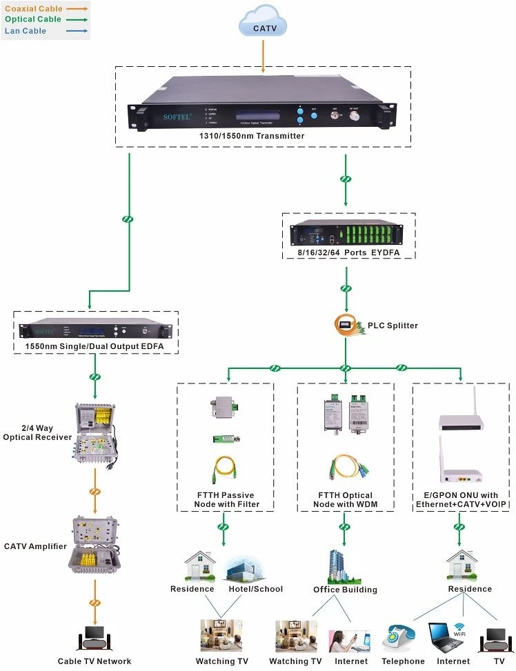 Application of 1550nm External Optic Transmitter 2 outputs