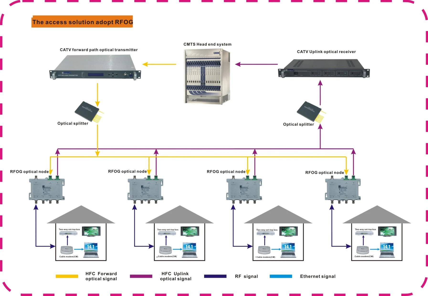 RFOG Solution RFOG Solution