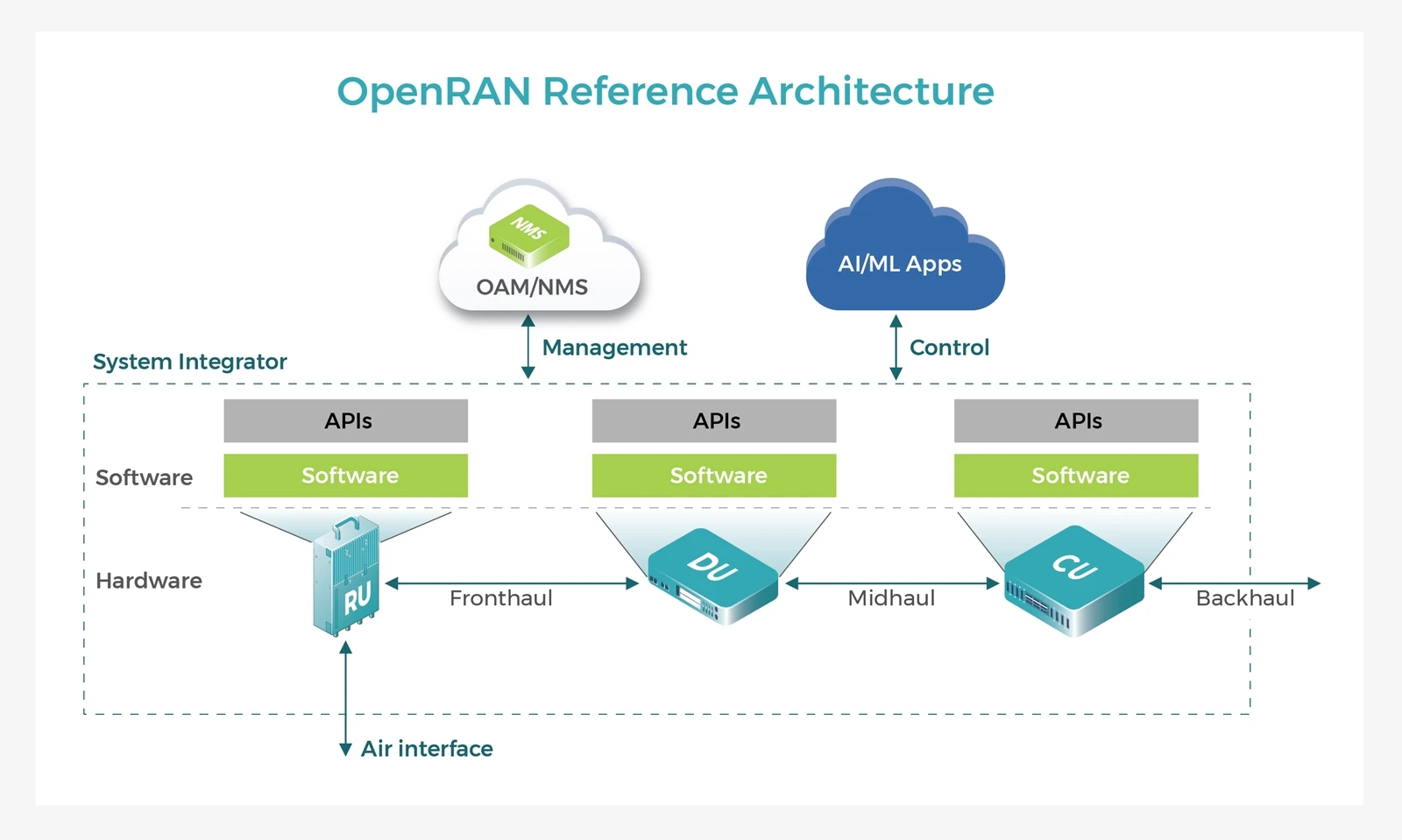 OpenRAN-Reference-Architecture