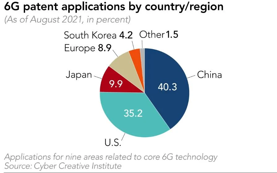 6G Patent Ranking 6G Patent Ranking
