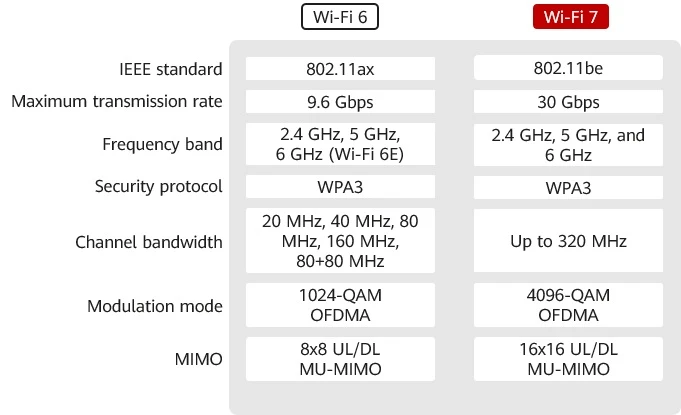 WIFI 7 VS WIFI 6 WIFI 7 VS WIFI 6